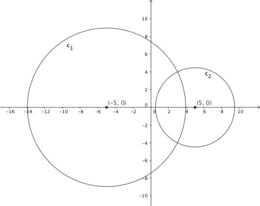 Koordinatsystem med c1 og c2 tegnet inn og sentrum i henholdsvis (-5,0) og (5,0) er markert.